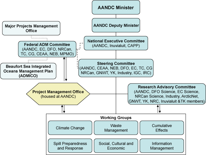 Governance Structure